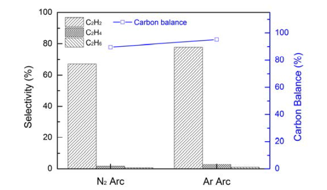 N2와 Ar 방전기체에서 C2 선택도 및 carbon balance 결과