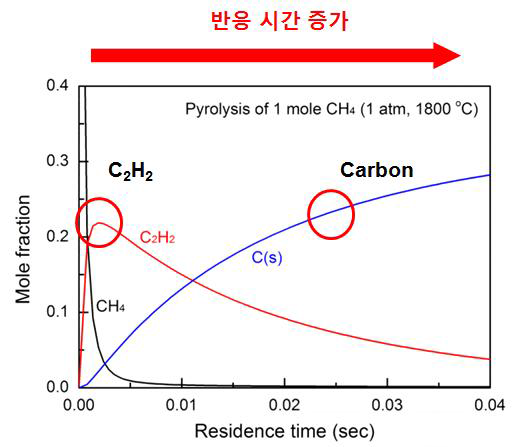 반응 시간에 따른 아세틸렌 및 carbon 생성 결과