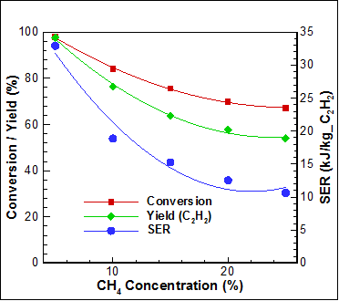 Ar 방전 기체를 사용하는 조건에서의 CH4 전환율, C2H2 yield