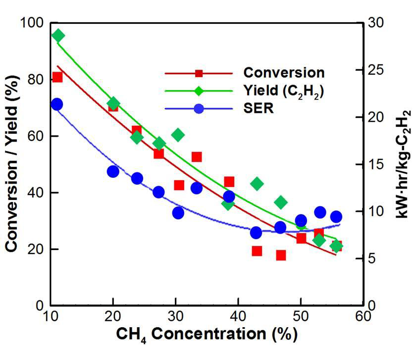 Ar 방전 기체를 사용하지 않는 조건에서의 CH4 전환율, C2H2 yield