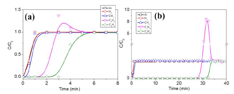 H2, CH4, C2H2, C2H4의 MIL-100(Fe) 흡착제 분리 특성 곡선 (a) 150 ℃ 전처리 조건, (b) 250 ℃ 전처리 조건