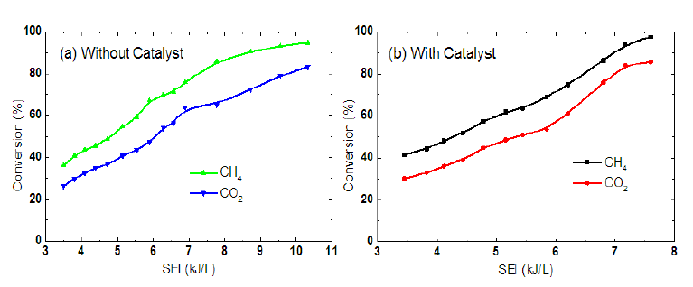 SEI에 따른 CH4, CO2 전환율