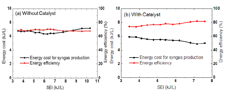 SEI에 따른 합성가스 생산비용 및 에너지 효율