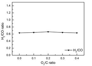O2/C ratio에 따른 H2/CO의 비율