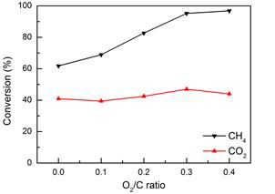 O2/C ratio에 따른 CH4와 CO2의 전환율