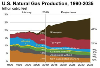 미국 천연가스 생산전망