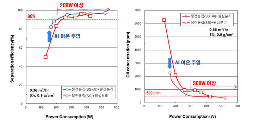 0.4 m3/hr급 정전응집-원심분리 장치의 SS-Al 전극 적용에 따른 오일분리효율 및 오일농도