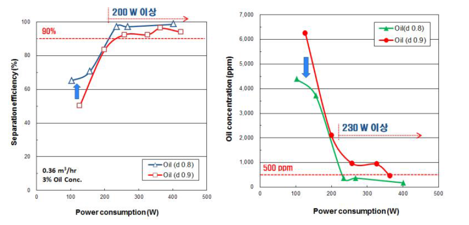 0.4 m3/hr급 정전응집-원심분리 장치의 저비중 오일(d 0.8)에서의 오일분리효율 및 오일농도