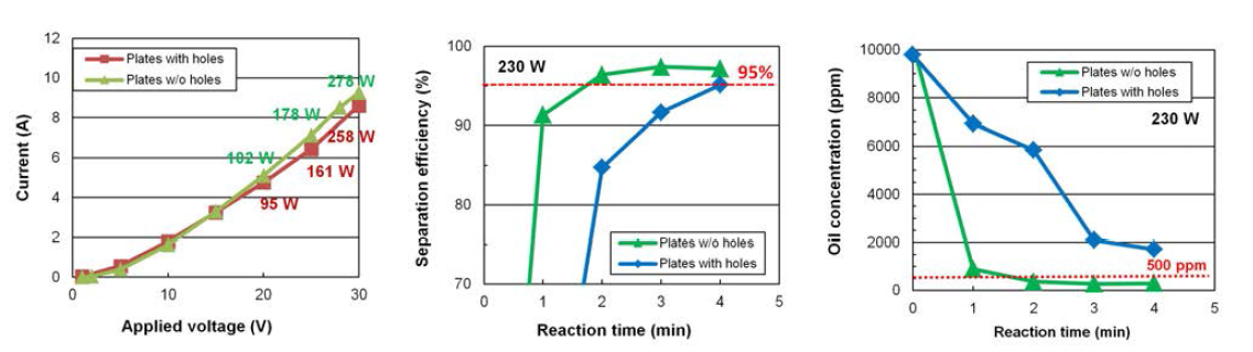 0.4 m3/hr급 수직 plate형 정전응집 시스템 반응시간별 분리효율 및 오일농도
