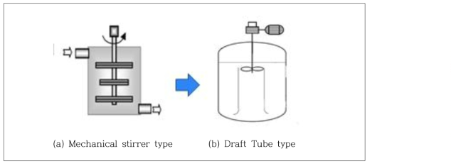기존 기계적 교반장치와 개발된 Draft Tube 교반장치의 비교