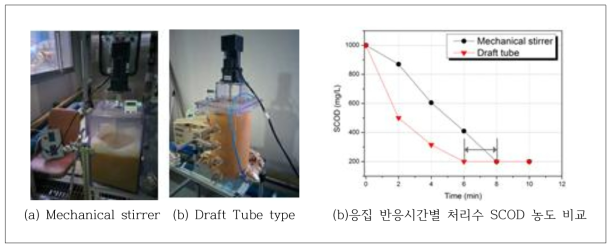 기존 기계적 교반장치와 개발된 Draft Tube 교반장치의 비교 실험결과