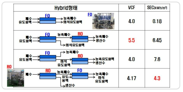 FO 농축 Hybrid 시스템 농축 성능 및 소비에너지