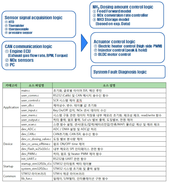 Solid SCR 제어로직 개요도 및 프로그램의 구성도