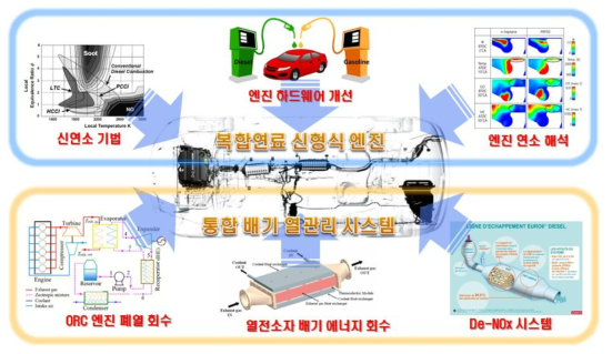 연구목표 달성을 위한 시스템 구성도