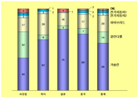 2020년 자동차 종류별 세계 자동차 판매 예측 (BCG)