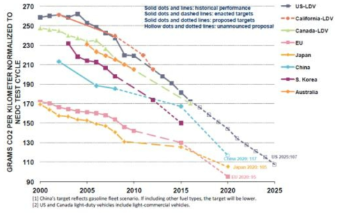 세계 국가별 차량 연비 규제 목표 로드맵