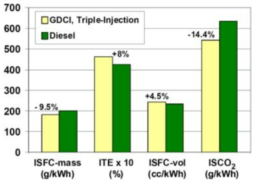 가솔린압축착화 엔진과 일반 디젤 엔진의 성능 비교