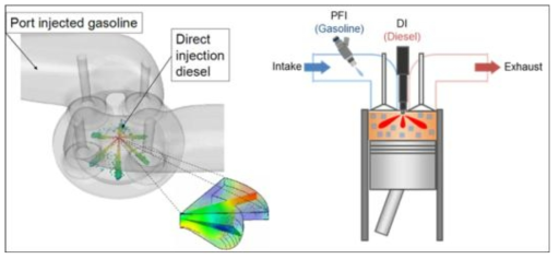 가솔린 포트분사와 디젤 직접분사 방식 혼합 엔진의 개략도
