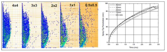 해석격자의 크기에 따른 분무관통거리 및 실험데이터와의 비교 그래프