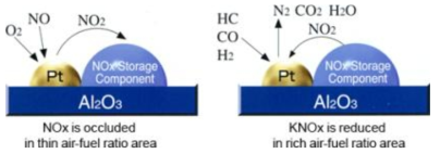 LNT(Lean NOx Trap)의 기본 원리