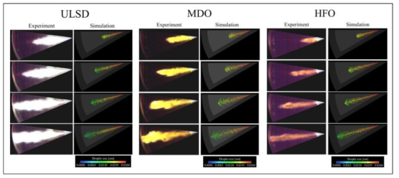 그림 29 연료에 따른 분무실험결과와 수치해석결과 비교, 검증