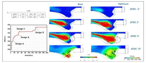 최적화 목적함수 및 연소실 최적화 형상 결과
