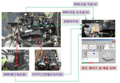 엔진의 각종 하드웨어 제어 시스템