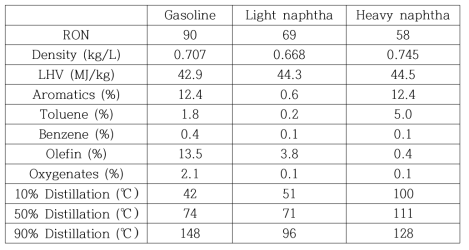 가솔린 및 나프타 연료의 주요 특성