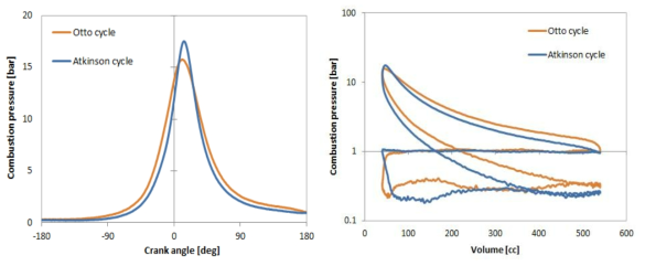 일반 오토 사이클과 Atkinson 사이클의 연소압력 비교