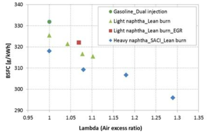 Heavy naphtha를 적용한 SACI의 연비 결과