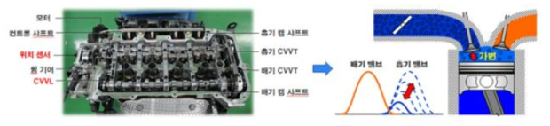 가변밸브리프트 시스템