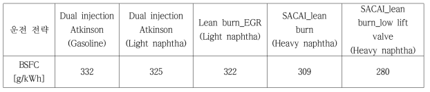 엔진 연소 개선에 따른 연비 향상 결과 정리 (2000rpm, BMEP=2bar)