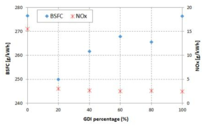 직분사 비율에 따른 연비 및 질소산화물