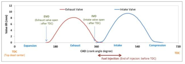 밸브타이밍과 연료분사시기의 타이밍