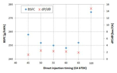 직분사 타이밍에 따른 연비와 압력상승률