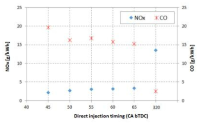 직분사 타이밍에 따른 질소산화물과 CO