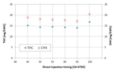 직분사 타이밍에 따른 THC와 CH4