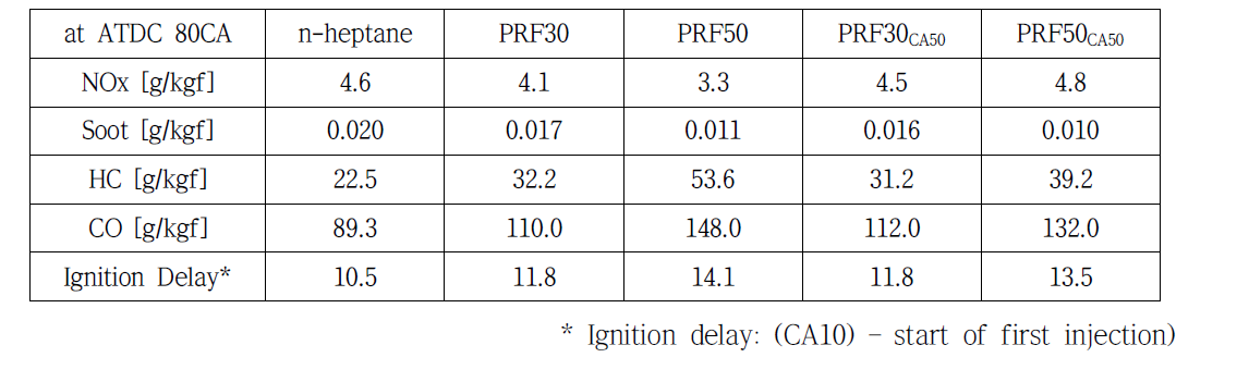 배출물 특성 및 점화 지연 시간 비교