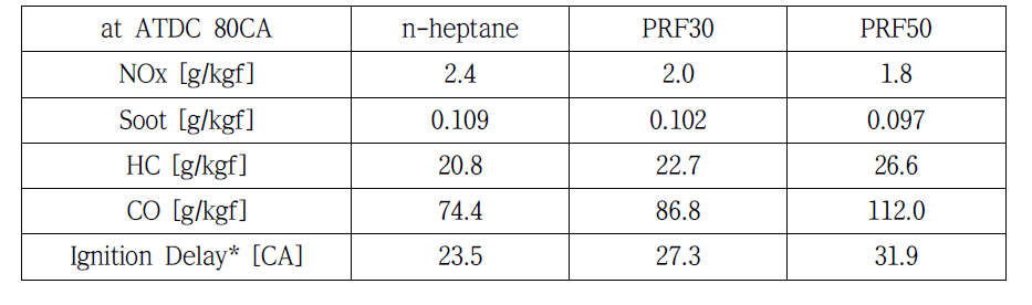 배출물 특성 및 점화지연 시간 비교