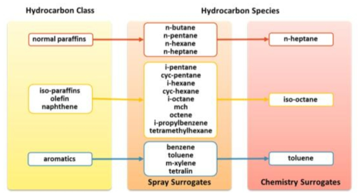 Physical and Chemistry Surrogates