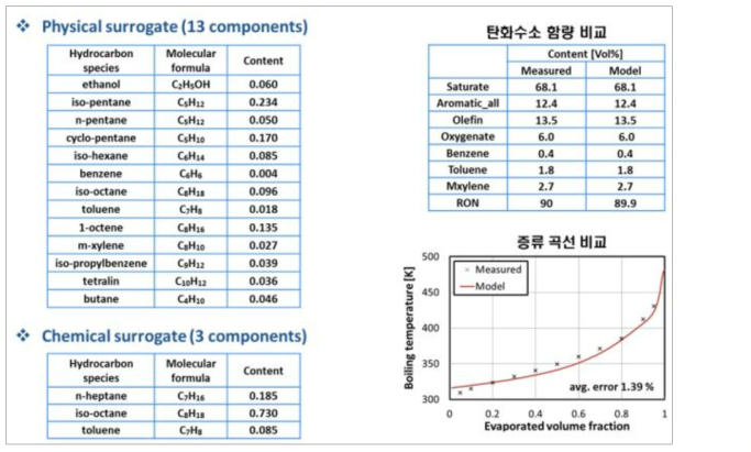 Surrogate model 구성 성분 및 검증 결과 – Gasoline
