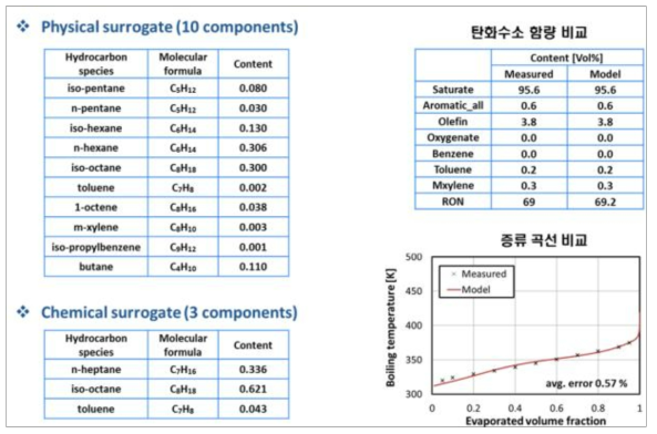 Surrogate model 구성 성분 및 검증 결과 – Light Naphtha
