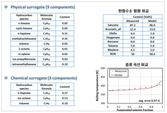 Surrogate model 구성 성분 및 검증 결과 – Heavy Naphtha