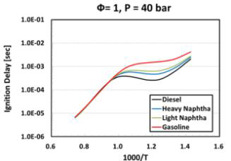 복합연료의 shock tube 점화지연 비교