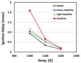 복합연료의 spray 점화지연 비교