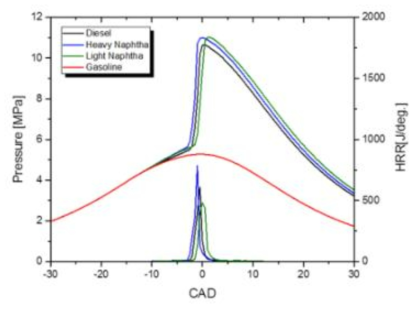 엔진운전 조건에서 연료별 연소특성 비교