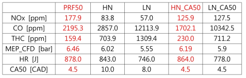 PRF50, 나프타 비교 해석 결과 : 배출물 및 연소 특성 비교