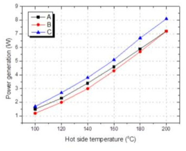 온도차에 따른 각 열전발전 소자의 발전양 그래프