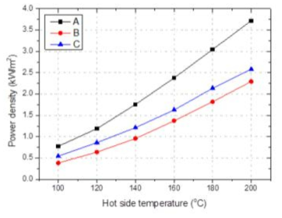 온도차에 따른 각 열전발전 소자의 발전 밀도 그래프