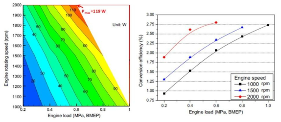 엔진의 부하 및 회전 속도에 따른 열전소자 발전양 맵 (좌), 에너지 변환 효율 (우)